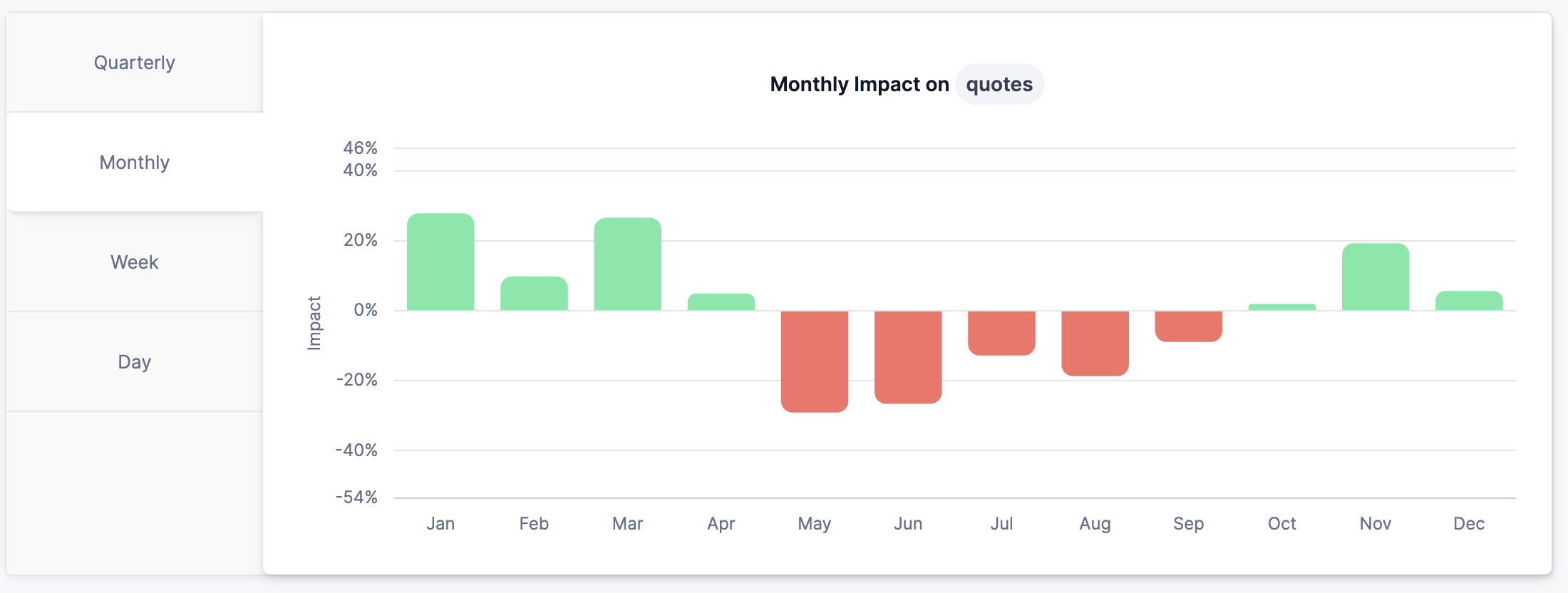 Demonstrating monthly trends in SEO